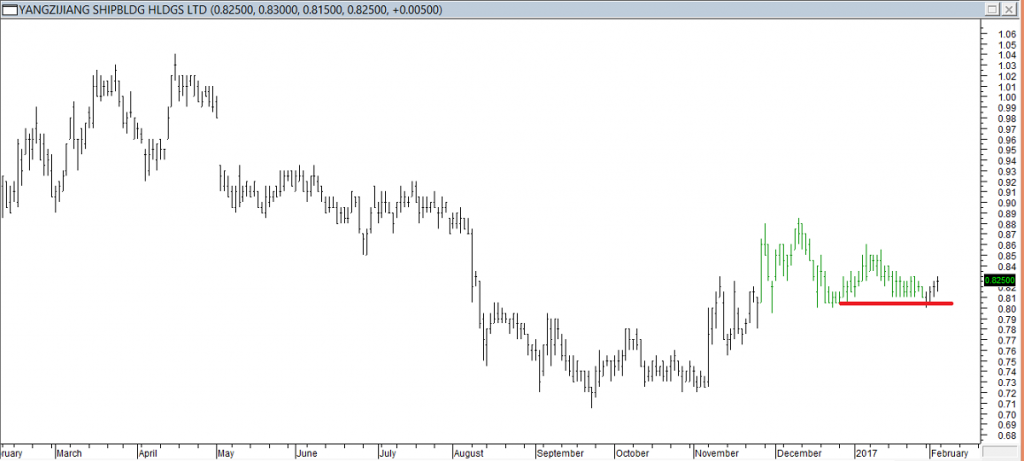 Yangzijiang ShipBldg Hldgs Ltd - Exited Long When Red Line was Broken