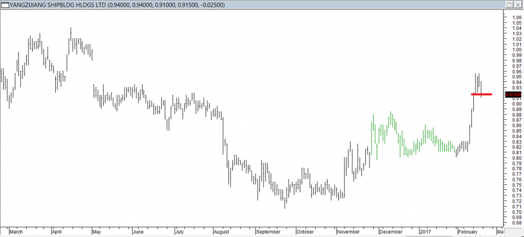 Yangzijiang Shipbldg Hldgs Ltd - Exited Long When Red Line was Broken