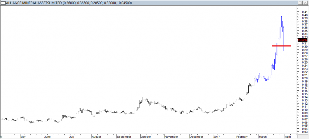 Alliance Mineral Asset Ltd - Exited Long When Red Line was Broken