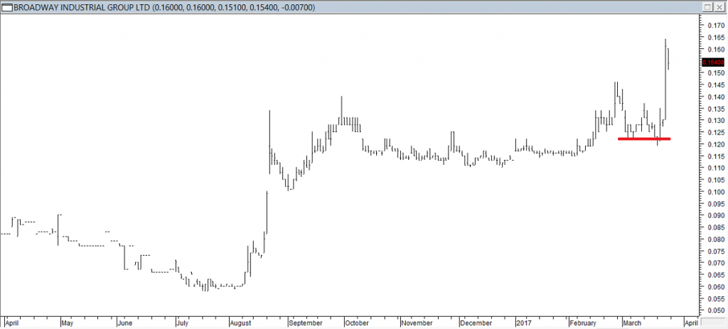 Broadway Ind Grp Ltd - Exited Long When Red Line was Broken