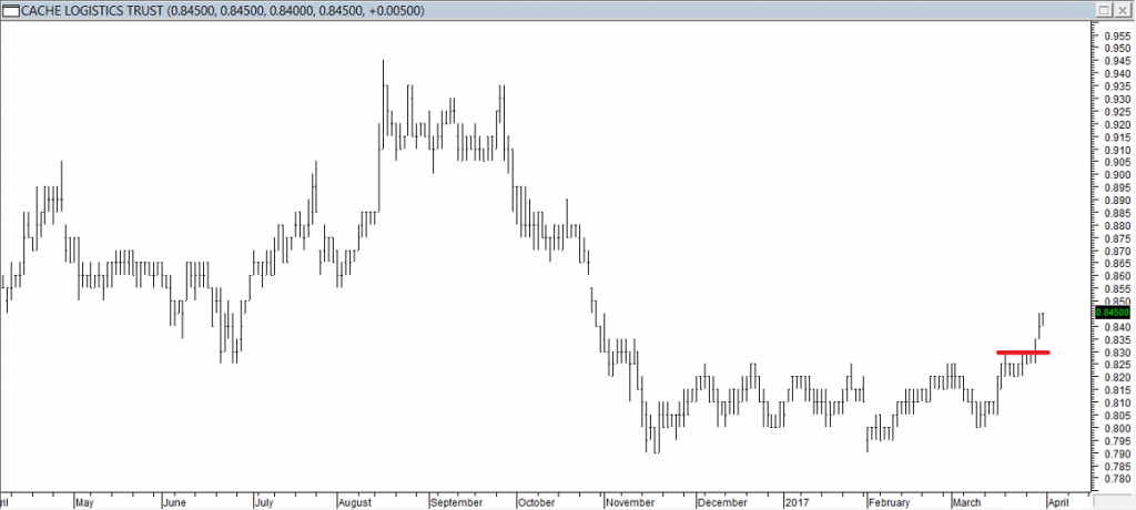 Cache Log Trust - Entered Long When Red Line was Broken