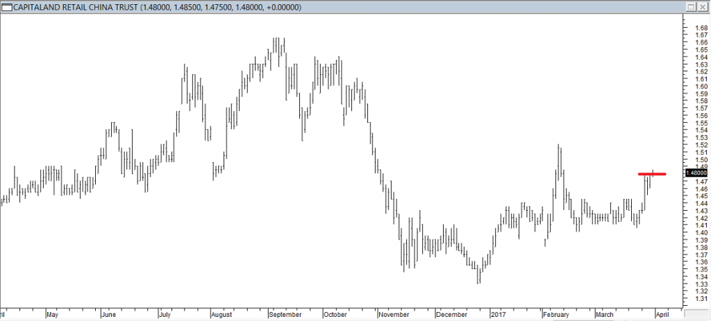 Capitaland Retail China Trust - Entered Long When Red Line was Broken