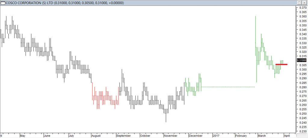 Cosco Corp Ltd - Entered Long When Red Line was Broken