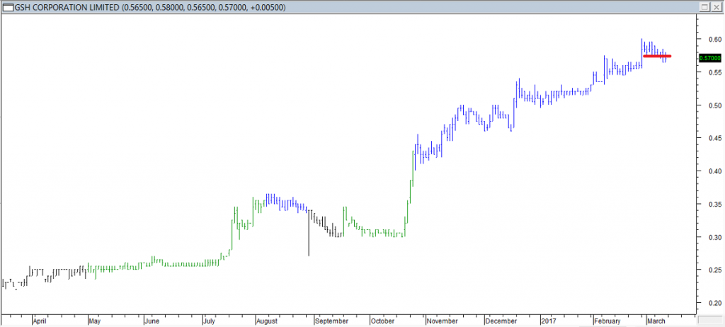 GSH Corp Ltd - Exited Long When Red Line was Broken