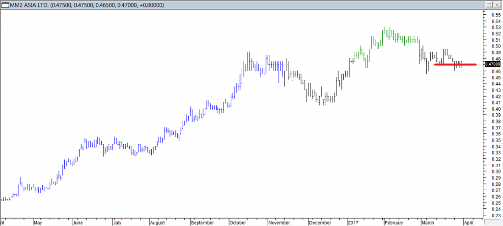 MM2 Asia Ltd - Exited Long When Red Line was Broken