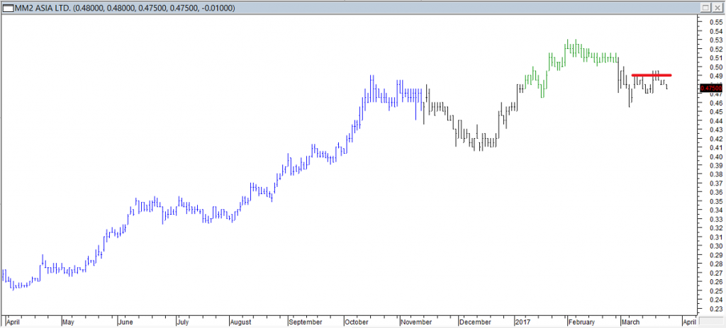 MM2 Asia Ltd - Entered Long When Red Line was Broken