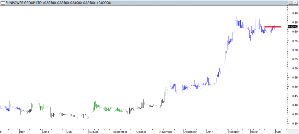 Sunpower Grp Ltd - Entered Long When Red Line was Broken