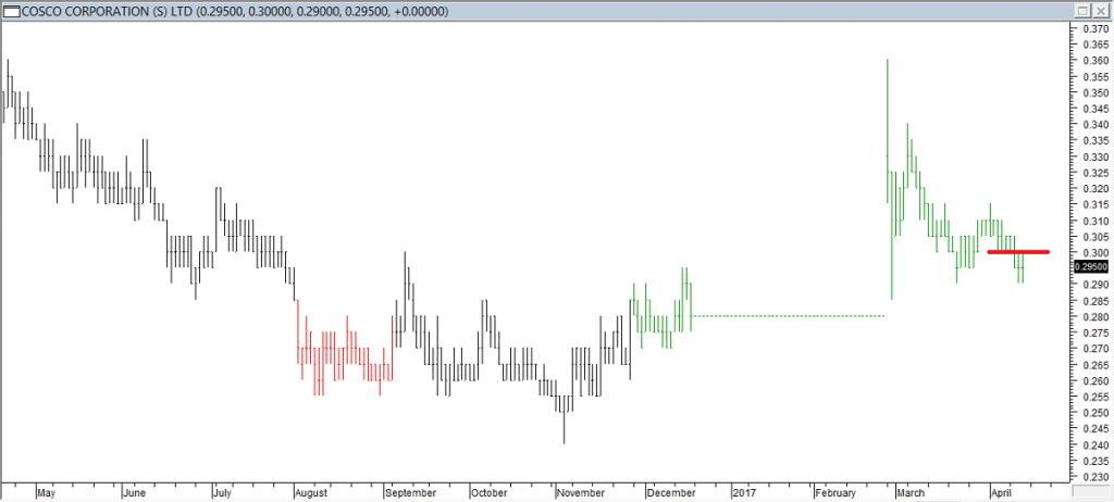 Cosco Corp Ltd - Exited Long When Red Line was Broken