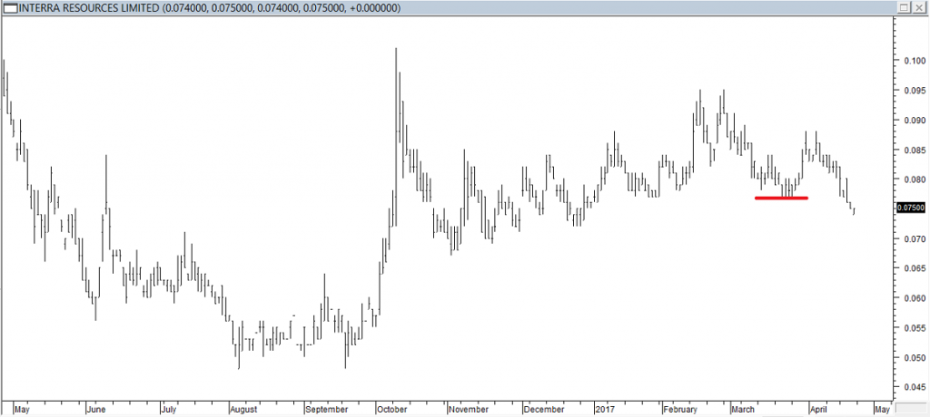 Interra Resources Ltd - Exited Long When Red Line was Broken