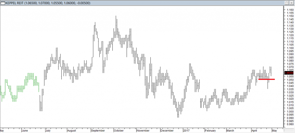 Keppel REIT - Exited Long When Red Line was Broken