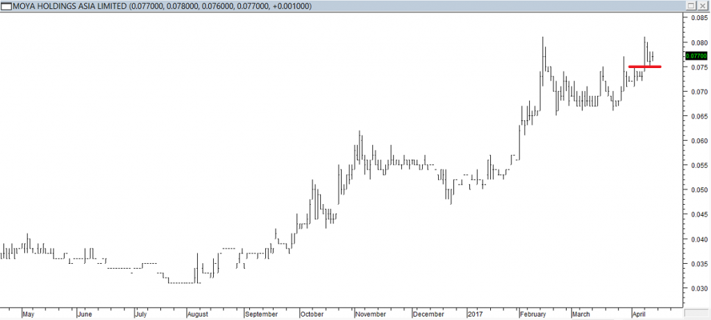 Moya Hldgs Asia Ltd - Entered Long When Red Line was Broken