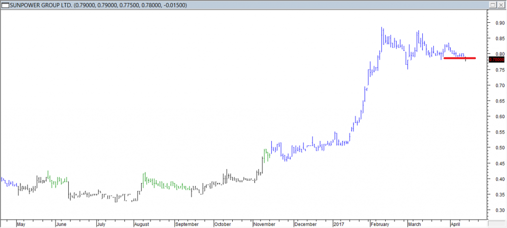 Sunpower Grp Ltd - Exited Long When Red Line was Broken