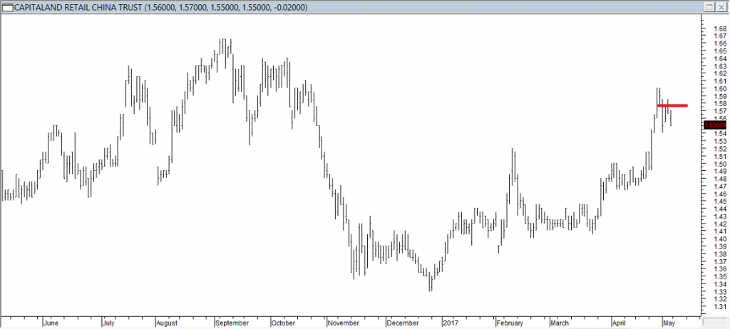 Capitaland Retail China Trust - Exited Long When Red Line was Broken