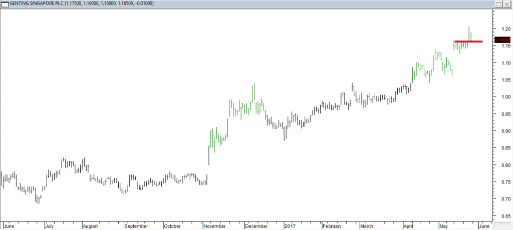 Genting S'pore PLC - Entered Long When Red Line was Broken