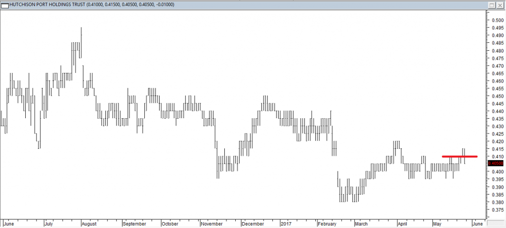 Hutchison Port Hldgs Trust - Entered Long When Red Line was Broken