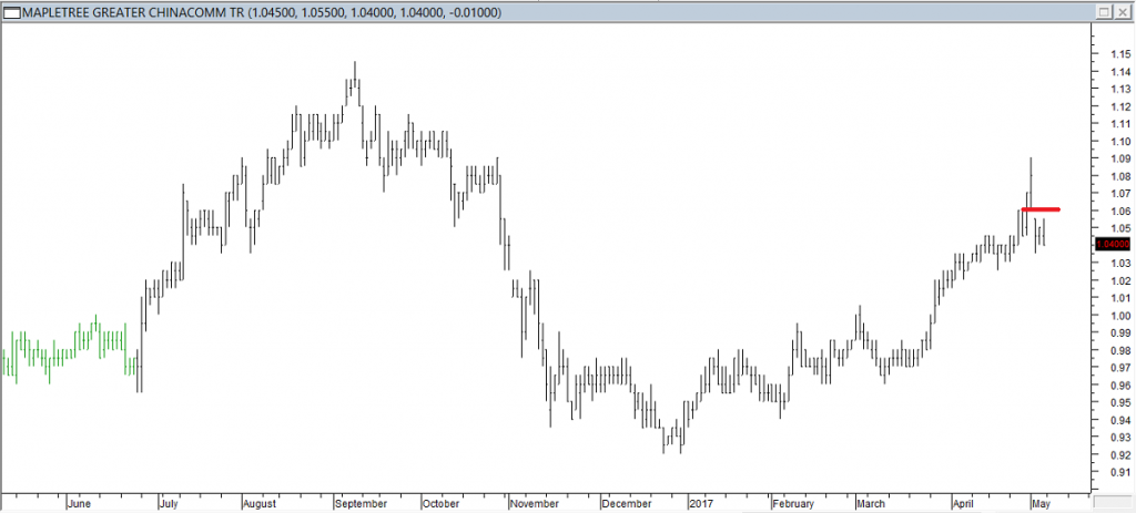 Mapletree Greater China Comm Trust - Exited Long When Red Line was Broken