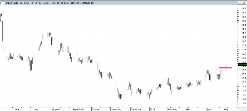 Singapore Airlines Ltd - Entered Long When Red Line was Broken