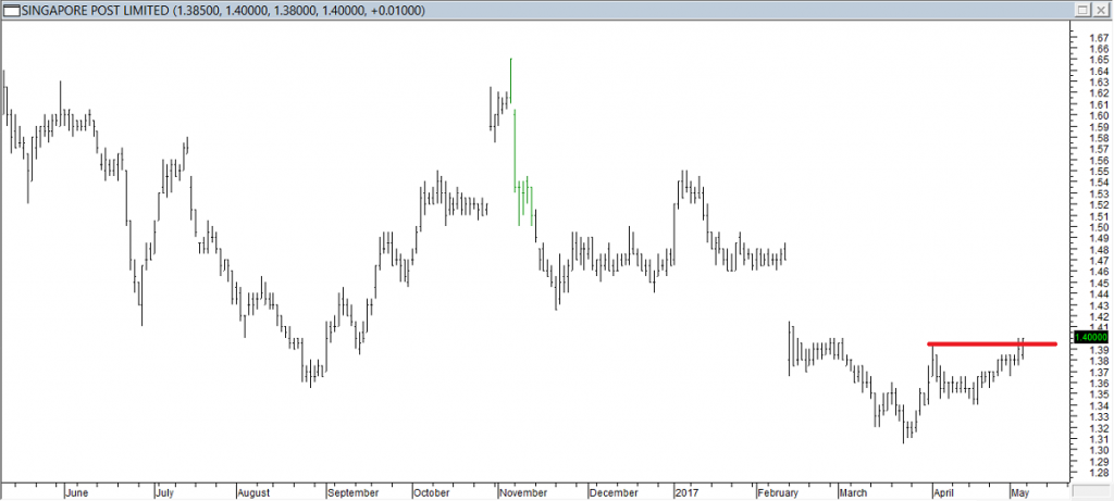 Singapore Post Ltd - Entered Long When Red Line was Broken