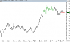 Capitaland Ltd - Exited Long When Red Line was Broken