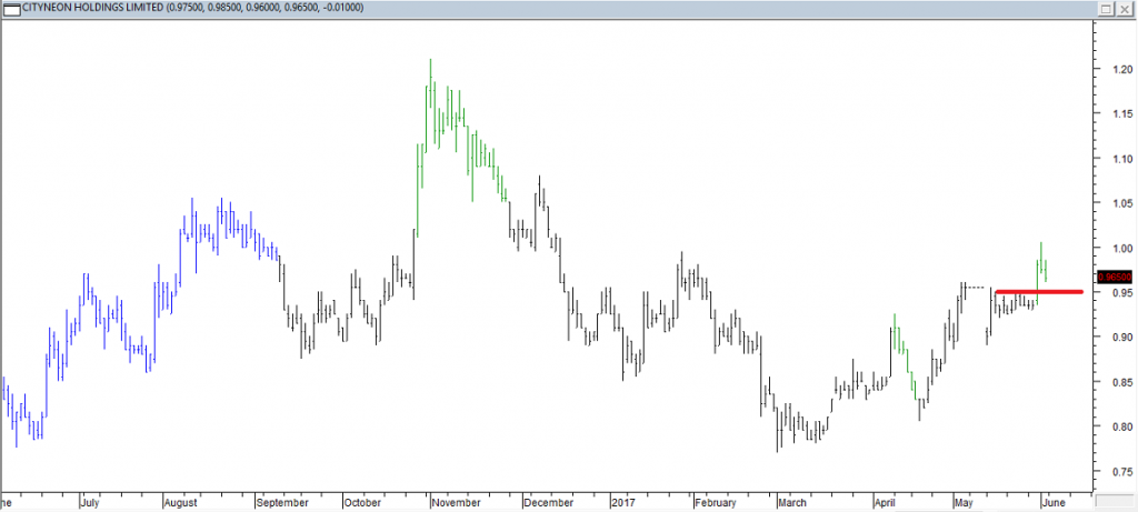 Cityneon Hldgs Ltd - Entered Long When Red Line was Broken