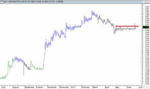 GSH Corp Ltd - Exited Long When Red Line was Broken