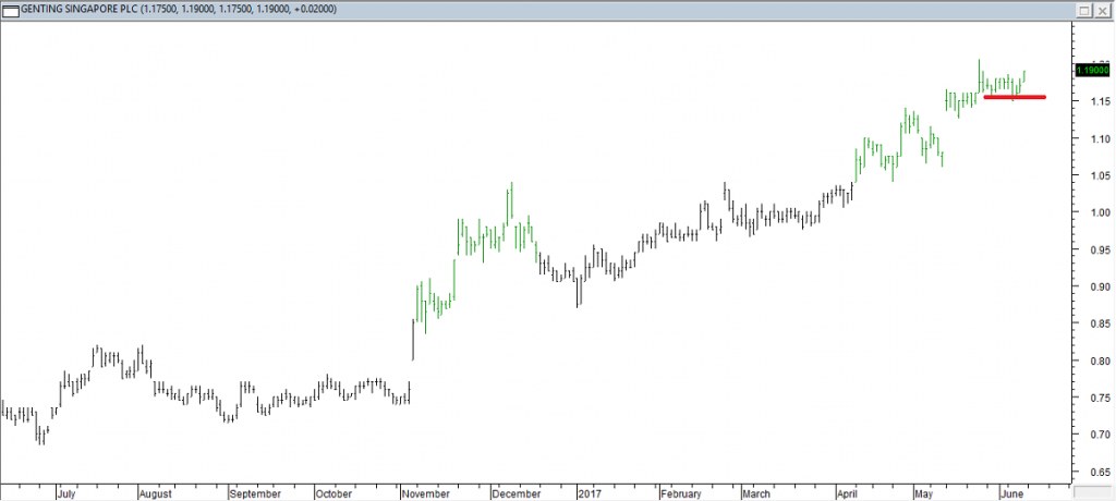 Genting S'pore PLC - Exited Long When Red Line was Broken