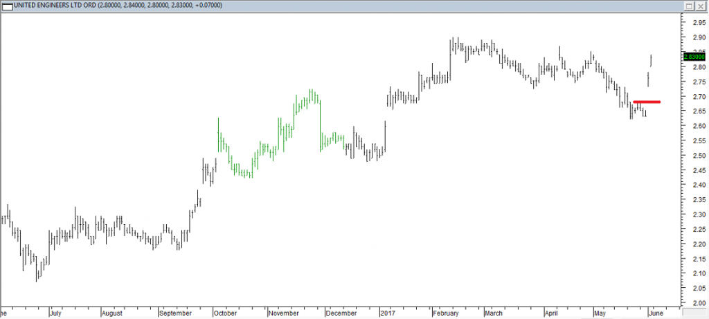 United Engineers Ltd - Exited Short When Red Line was Broken