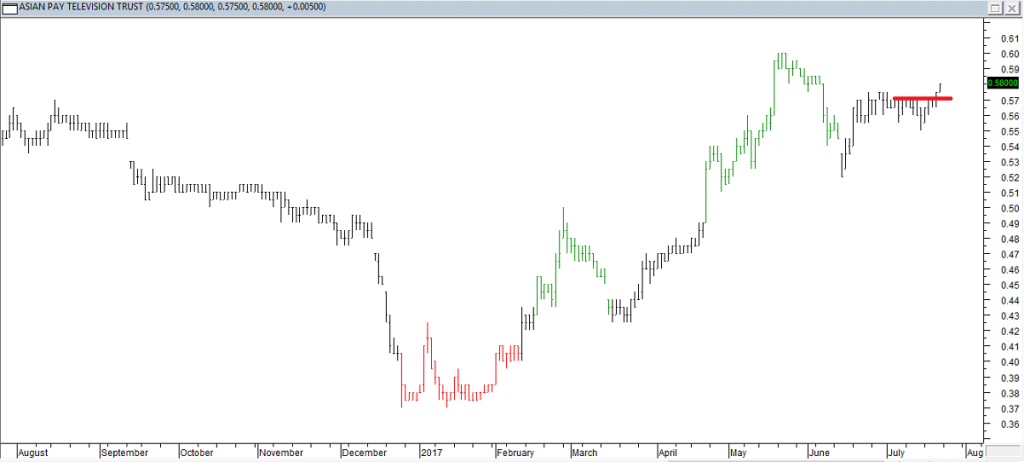 Asian Pay TV Trust - Entered Long When Red Line was Broken