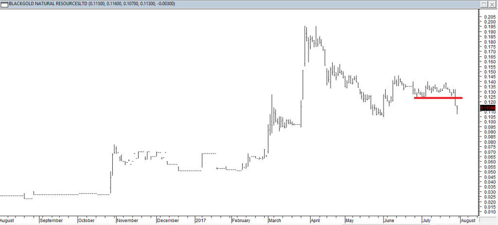 Blackgold Natural Resources Ltd - Exited Long When Red Line was Broken