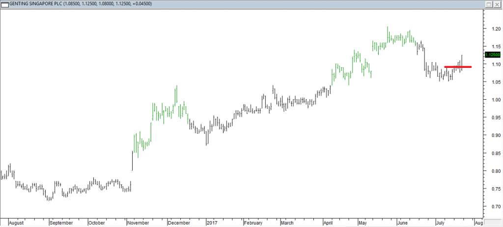 Genting S'pore - Entered Long When Red Line was Broken