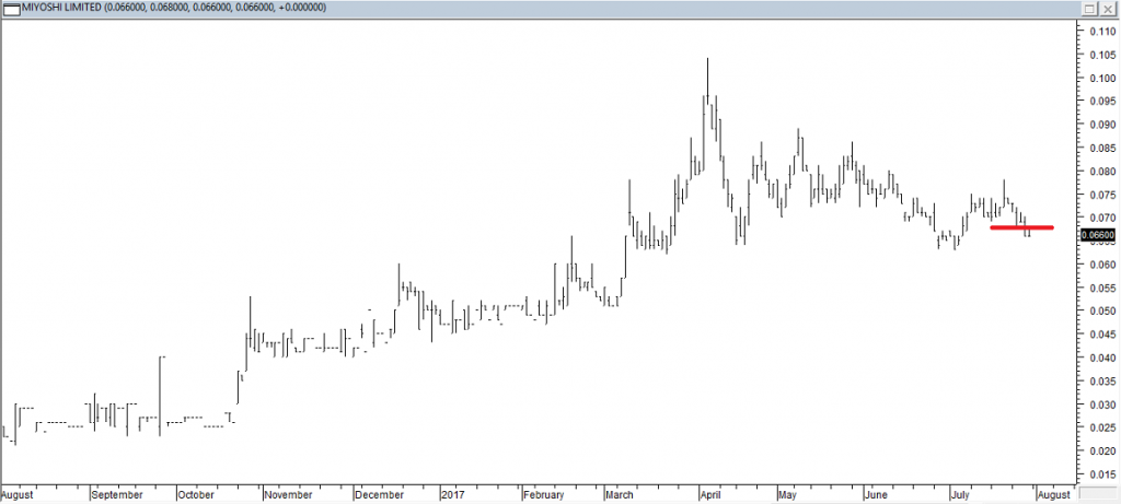 Miyoshi Ltd - Exited Long When Red Line was Broken