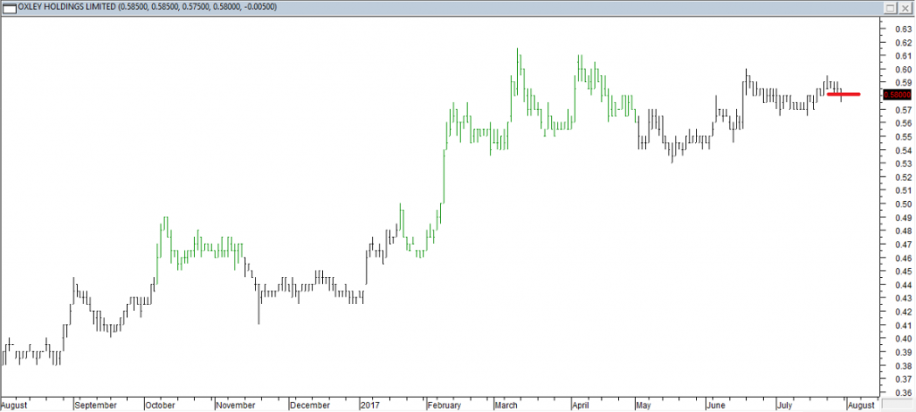 Oxley Hldgs Ltd -Exited Long When Red Line was Broken