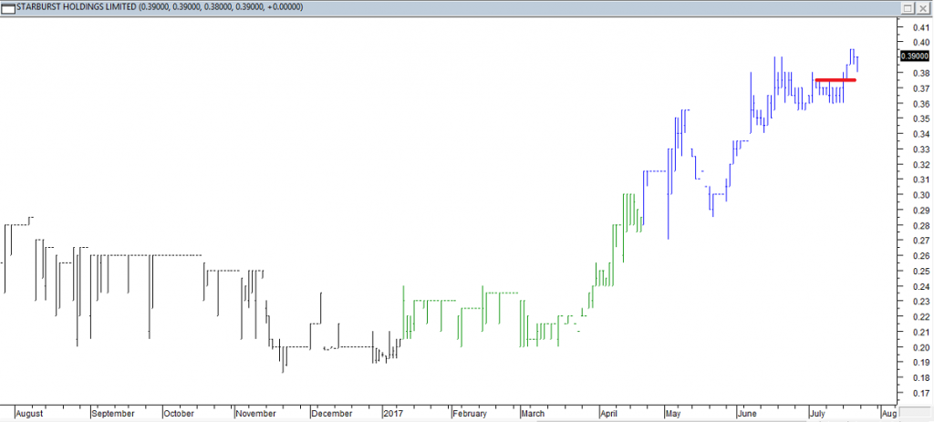 Starburst Hldgs Ltd - Entered Long When Red Line was Broken