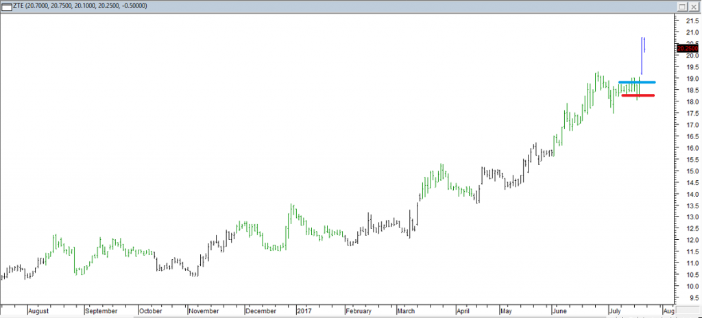  ZTE - Entered Long When Blue Line was Broken. Exited Position When Red Line was Hit