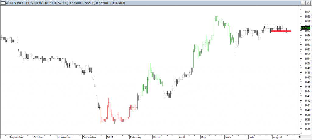 Asian Pay TV Trust - Exited Long When Red Line was Broken