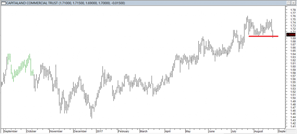 Capitaland Commercial Trust - Exited Long When Red Line was Broken