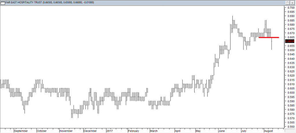 Far East Hospitality Trust - Exited Long When Red Line was Broken