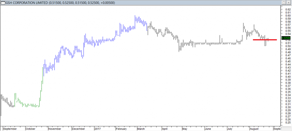 GSH Corp Ltd - Exited Long When Red Line was Broken