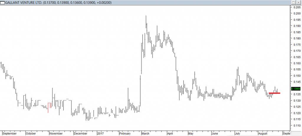 Gallant Venture Ltd - Entered Long When Red Line was Broken