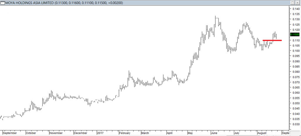 Moya Hldgs Asia Ltd - Entered Long When Red Line was Broken