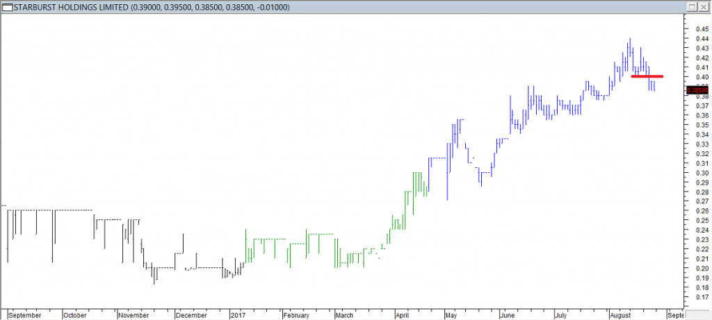 Starburst Hldgs Ltd - Exited Long When Red Line was Broken