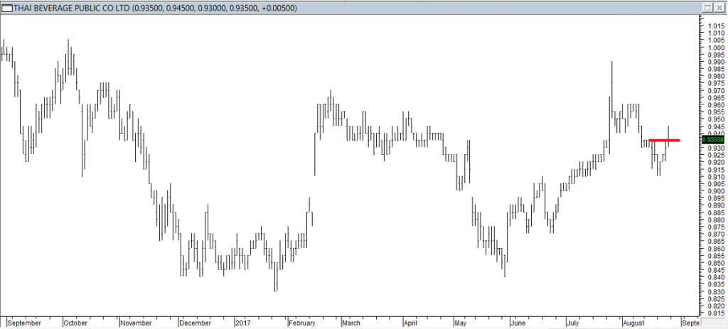 Thai Beverage Public Co Ltd - Entered Long When Red Line was Broken