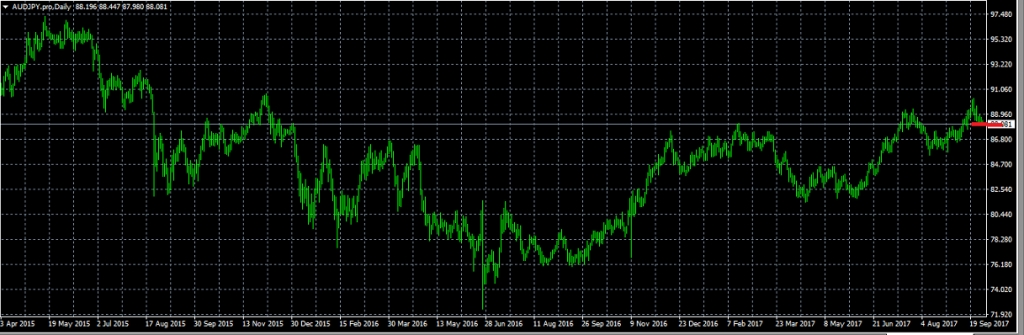 AUDJPY - Exited Long When Red Line was Broken