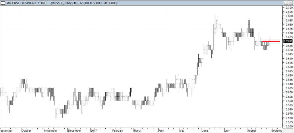 Far East Hospitality Trust - Entered Long When Red line was Broken