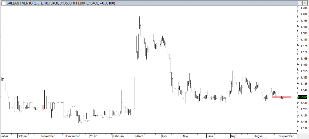 Gallant Venture Ltd - Exited long When Red Line was Broken