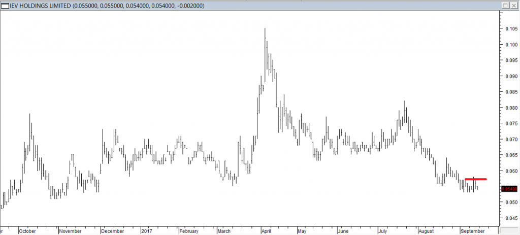 IEV Hldgs Ltd - Entered Long When Red Line was Broken