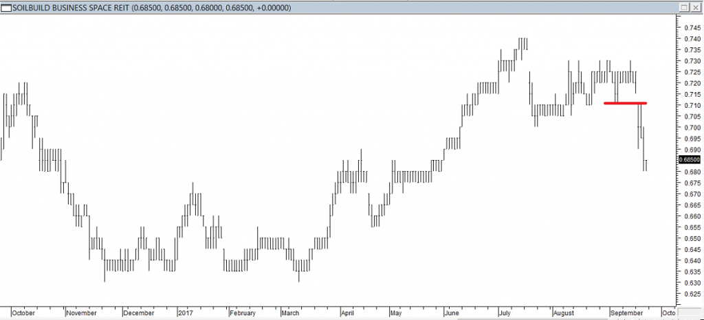 Soilbuild Business Space REIT - Exited Long When Red Line was Broken