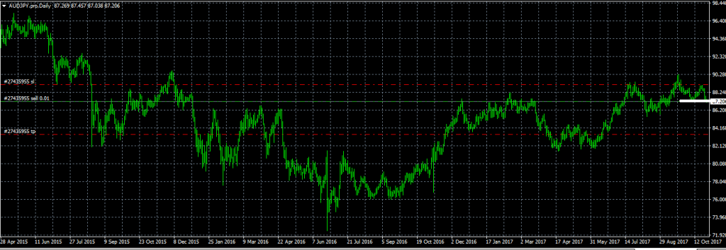 AUDJPY - Entered Short When White Line was Broken