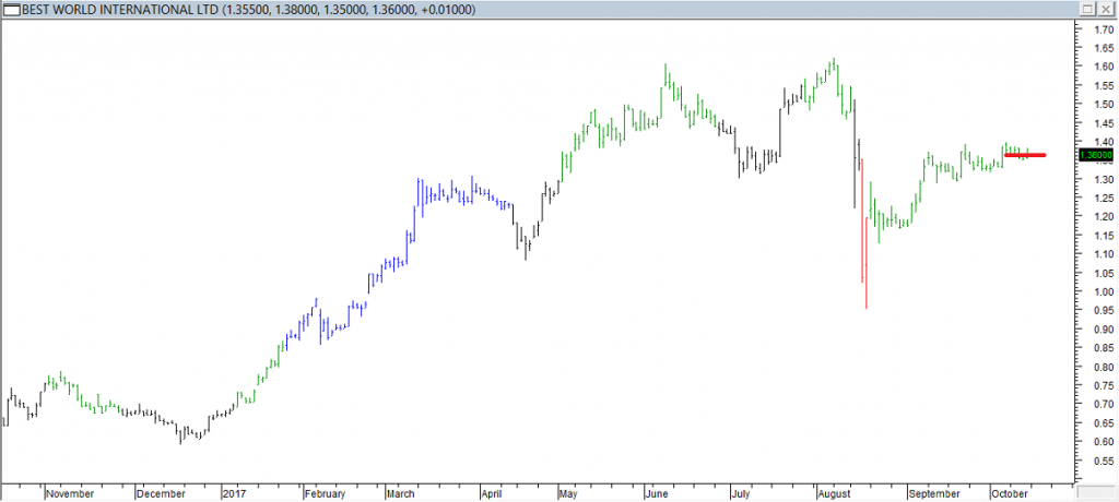 Best World Intl Ltd - Exited Long When Red Line was Broken