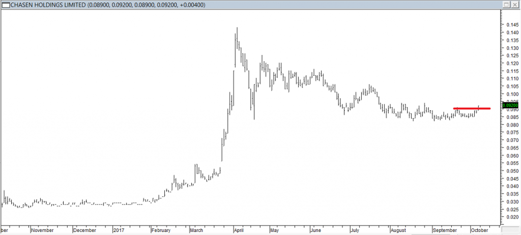 Chasen Hldgs Ltd - Entered Long When Red Line was Broken